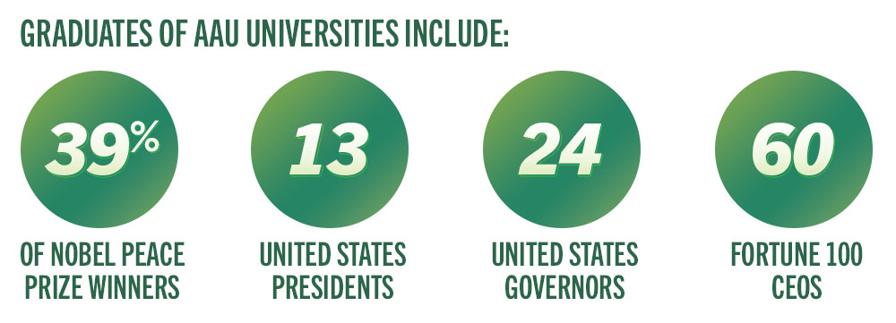 Infographic that states, "Graduates of AAU universities include, 39% Nobel Prize Winners, 13 U.S. President, 24 U.S. Governors, 50 Fortune 100 CEOS"
