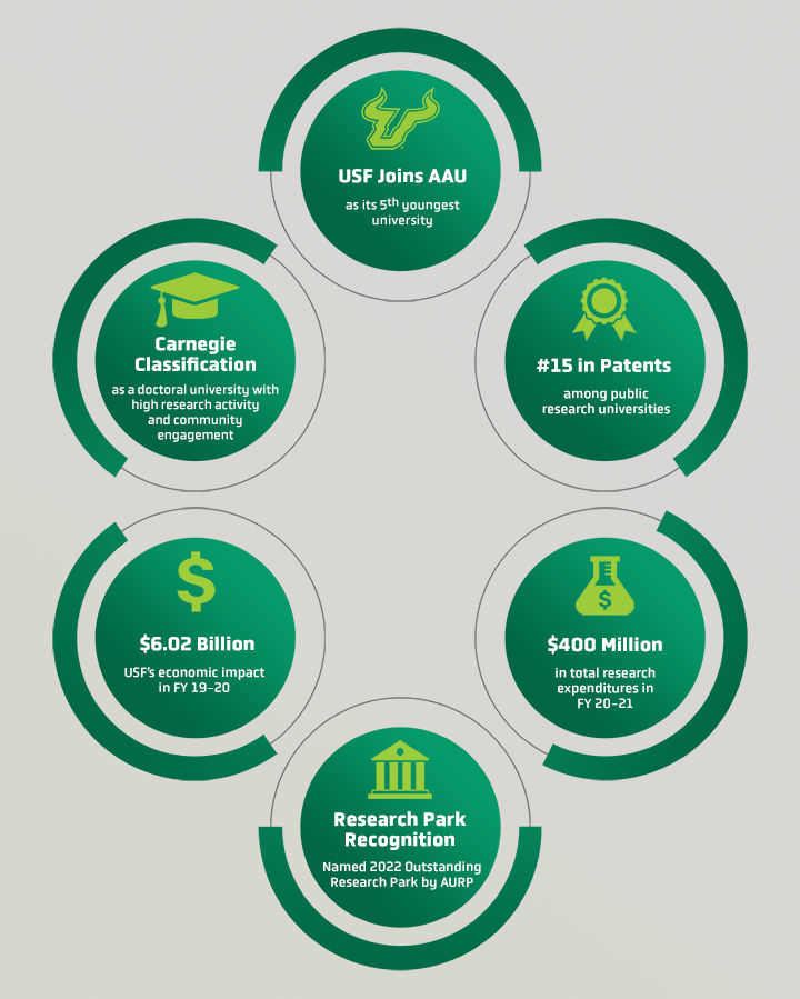 "USF Research Highlights infographic with text description below"